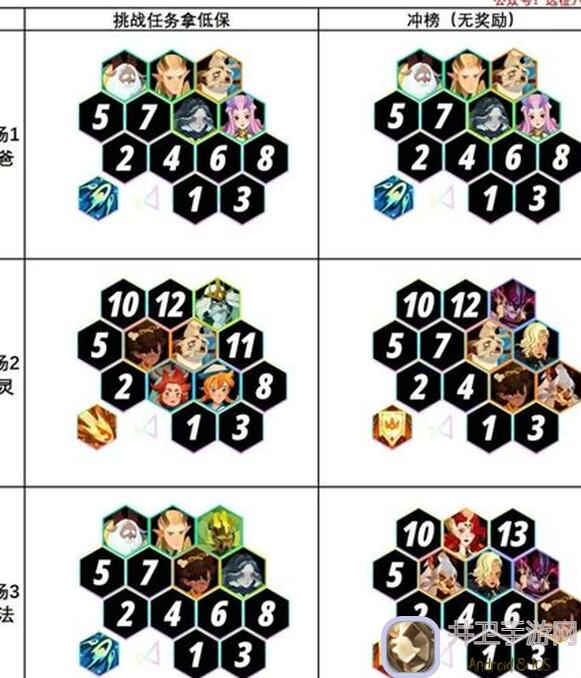 全网独家！剑与远征启程：无尽斗场第三关通关攻略，教你轻松搬砖战神！